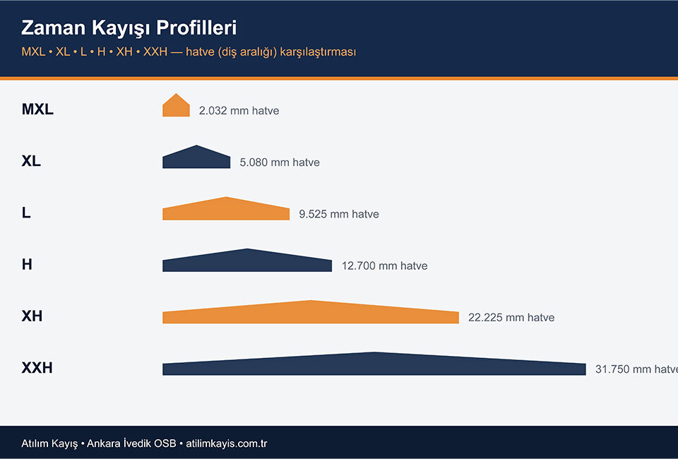 Zaman kayışı profilleri MXL XL L H XH XXH hatve karşılaştırma tablosu